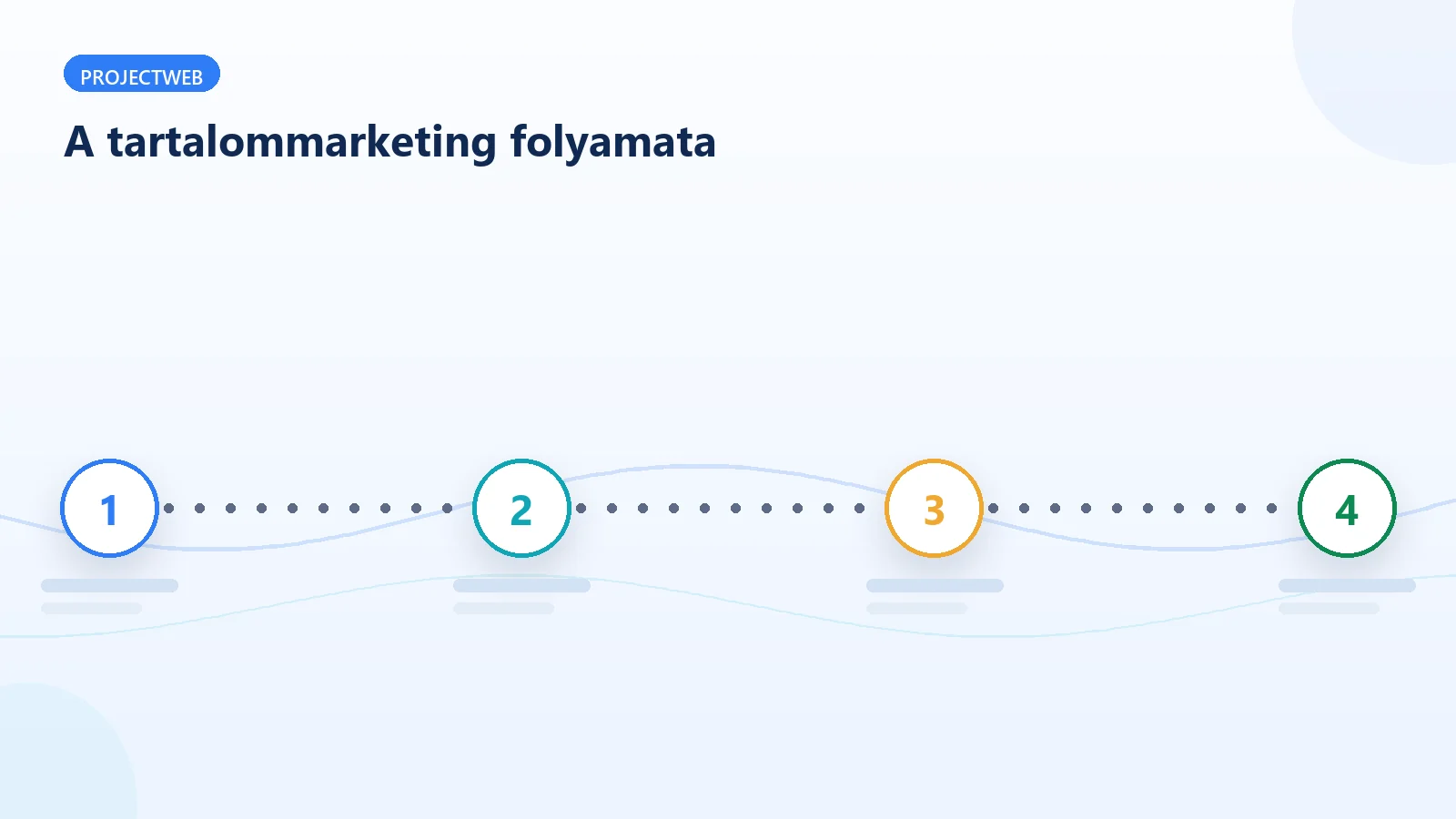 A tartalommarketing folyamata a tervezéstől a mérésig
